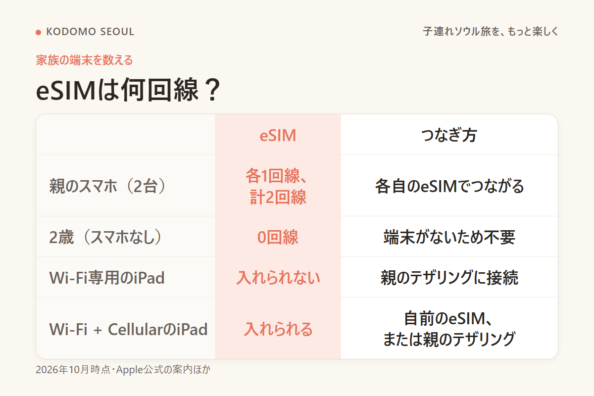 家族の端末を回線ありとテザリング接続に分けた早見図