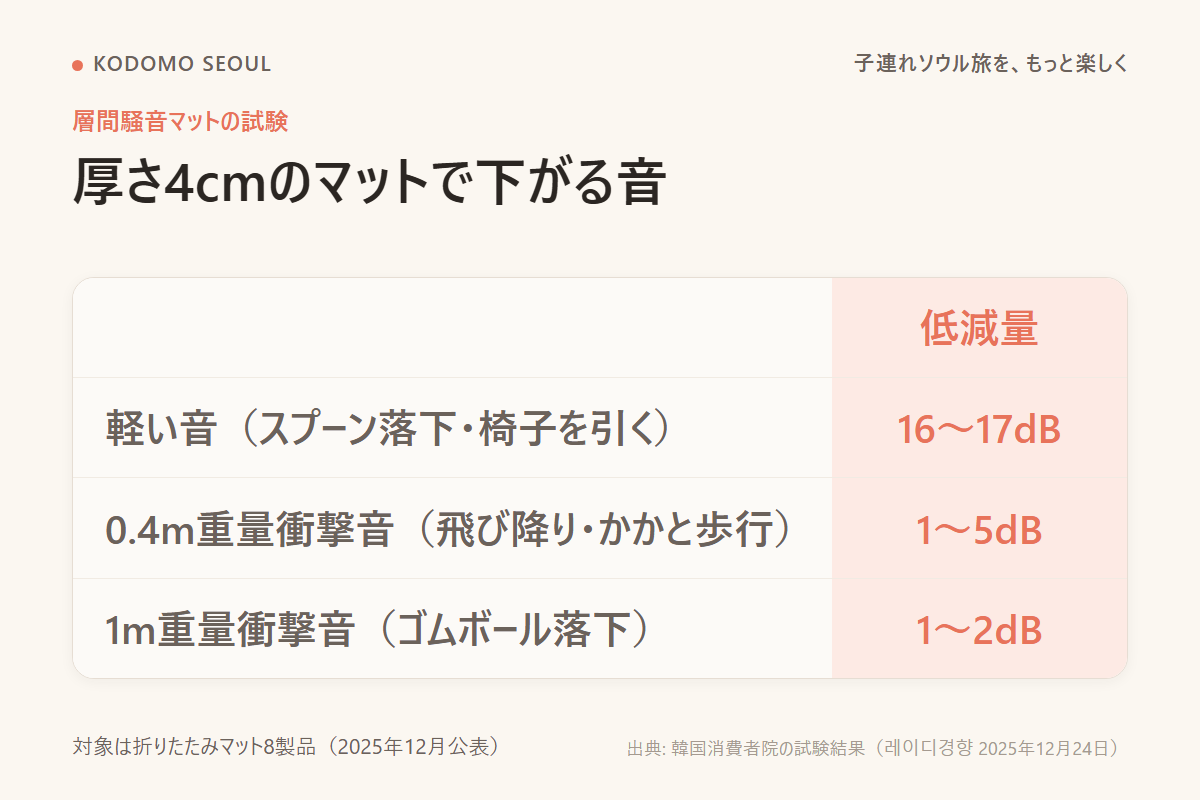 消費者院の試験で示された、衝撃音の種類ごとのマットの低減量を並べた図