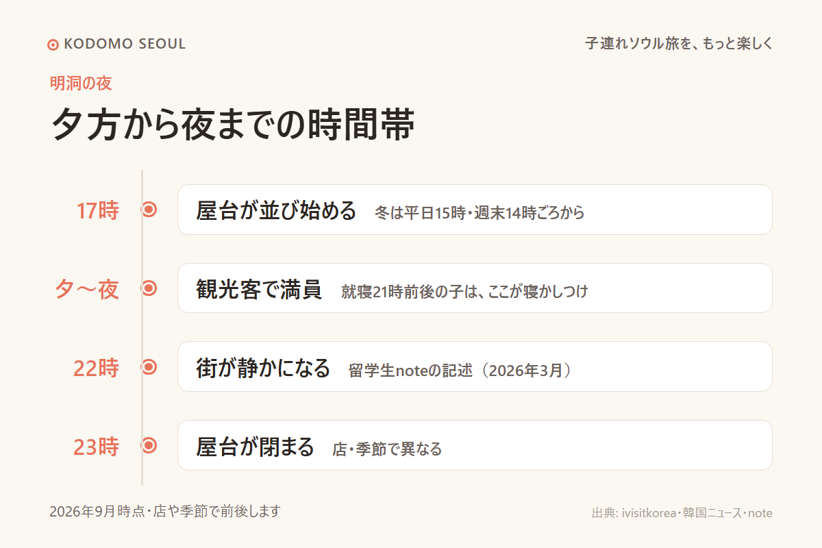 明洞の夕方から夜までの時間帯を並べたタイムライン