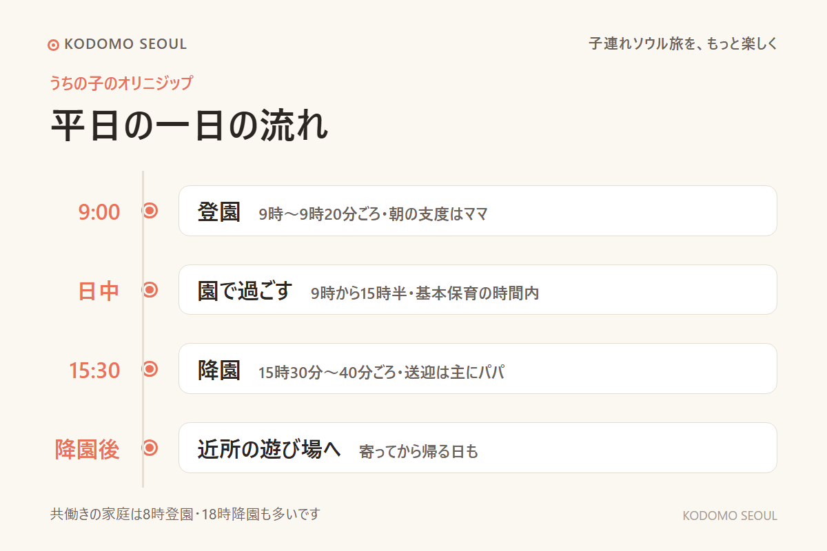 うちの子の1日 9時登園・15時30分降園の流れを示した図