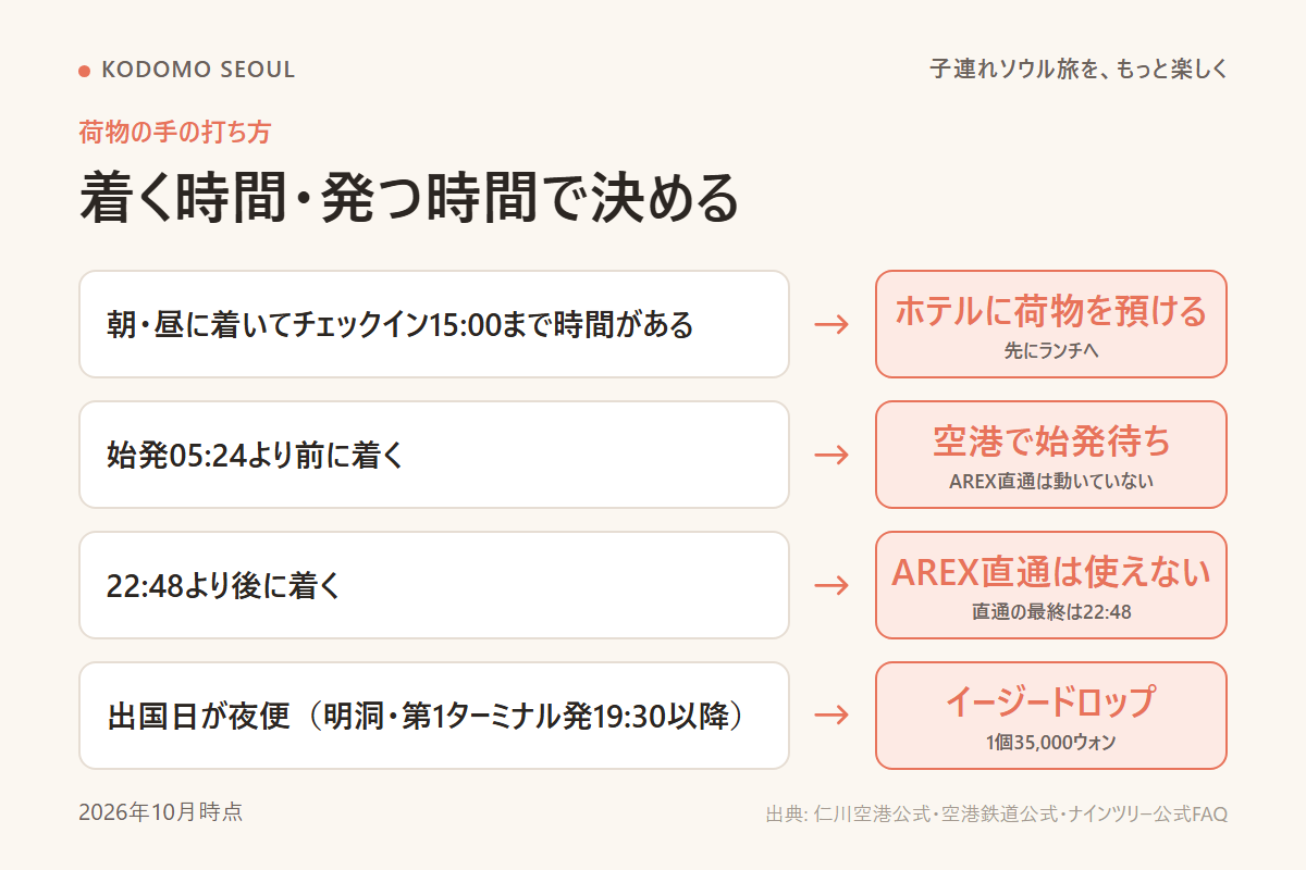 到着時刻と出発時刻ごとの荷物の手の打ち方を整理した図