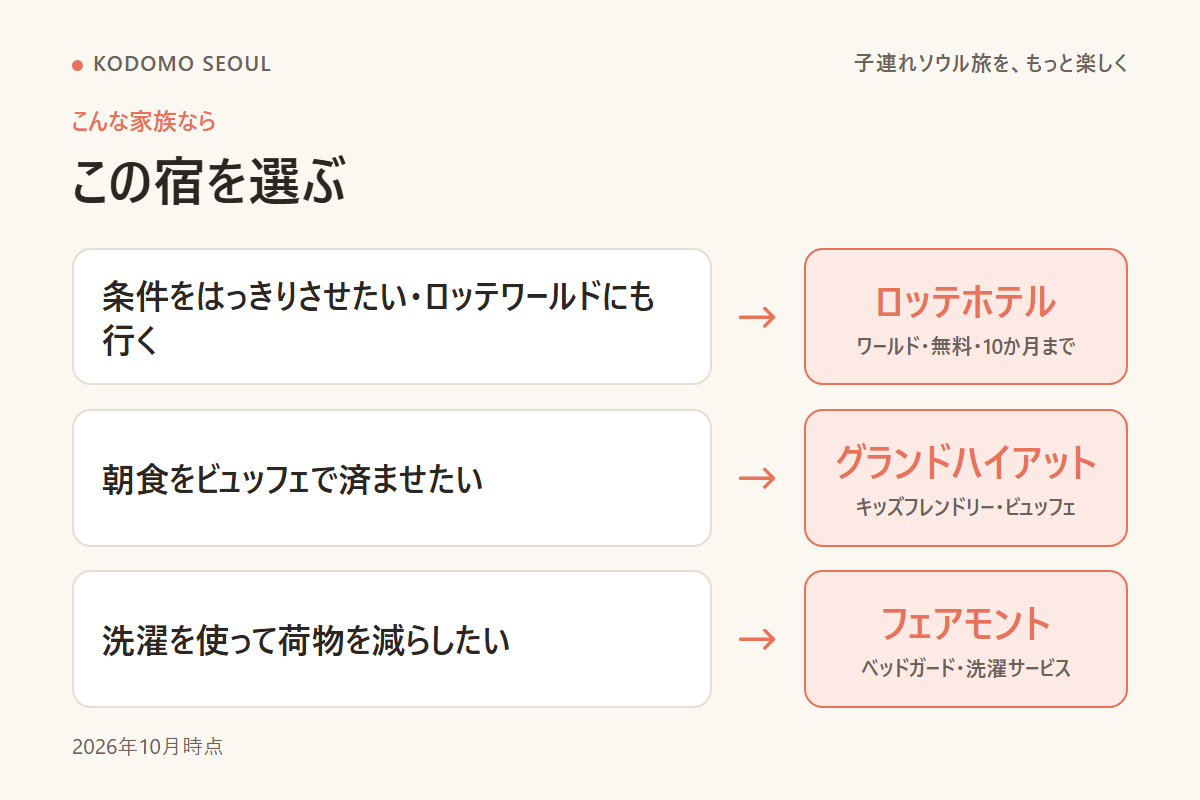 ベビーベッドの条件と宿の特徴から、3軒のどれを選ぶかを分けたフロー図