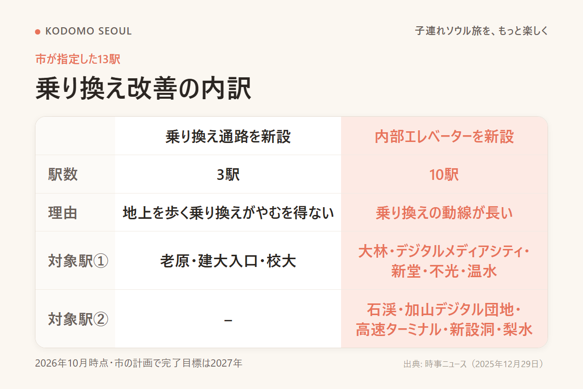 対象13駅を、乗り換え通路の新設とエレベーターの新設で分けた一覧