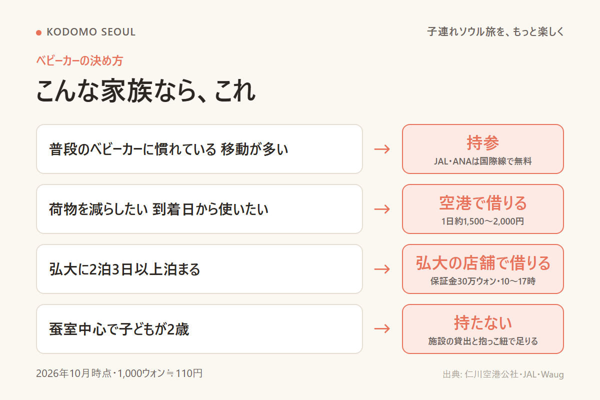 ベビーカーを持参するか借りるか持たないかの分かれ道を示した図